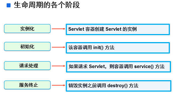 servlet生命周期的4个阶段是什么？都有什么作用？