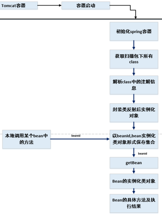 spring ioc实现原理详解