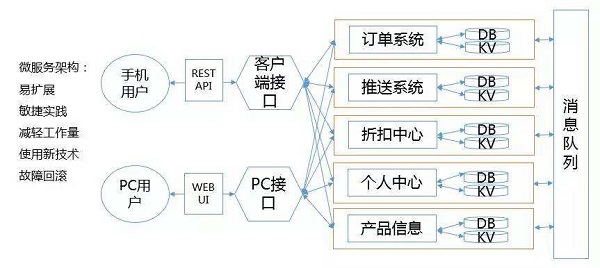 微服务架构图