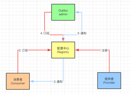 dubbox的作用