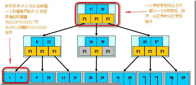 b树索引原理是什么？