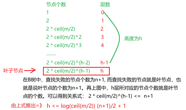 b树高度计算