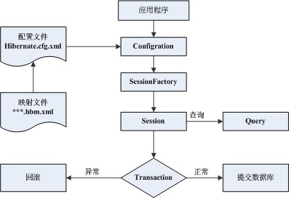 hibernate还有人用吗  hibernate框架介绍