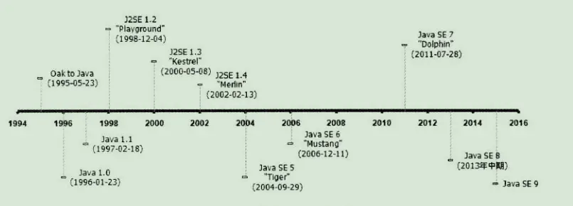 java发展历程