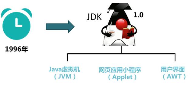 java发展历程