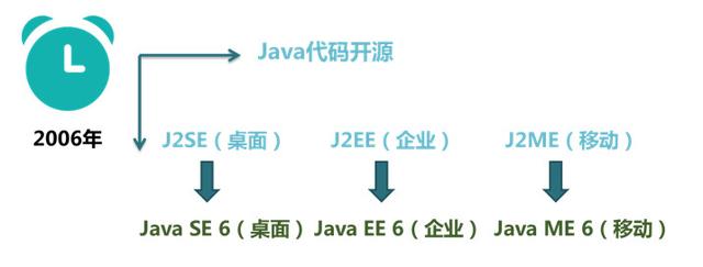 java发展历程