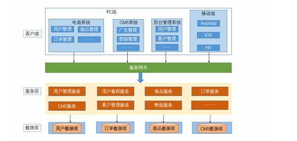 springcloud架构图及讲解细节解析