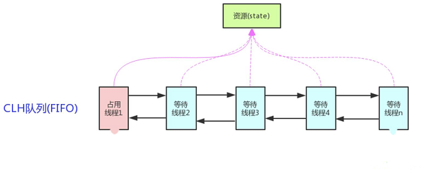 什么是AQS？原理是什么？