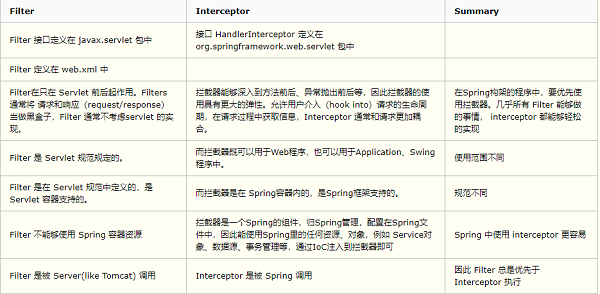 java filter过滤器和shiro的区别是什么？