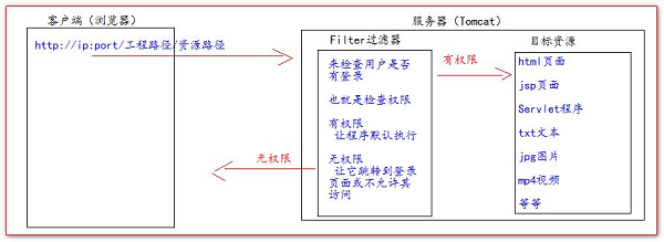 javaweb过滤器的作用，过滤器filter的作用是什么？