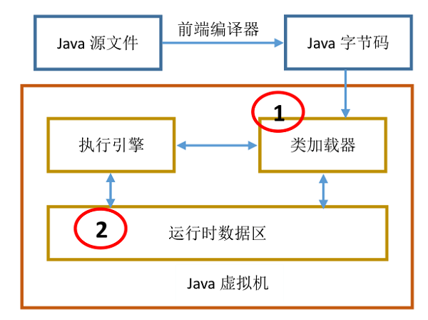 jvm虚拟机怎么使用？工作原理解析