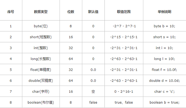 java基础类型   8大基础类型