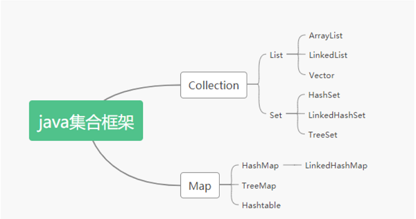 java集合类详解