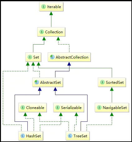 java集合框架总结set介绍