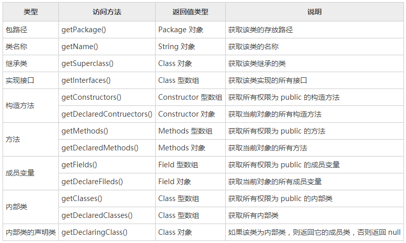 通过反射能够访问的信息