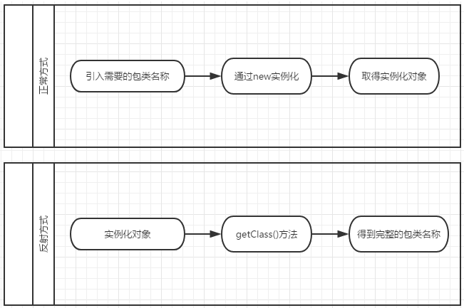 java反射机制是什么?概念功能优缺点详细介绍