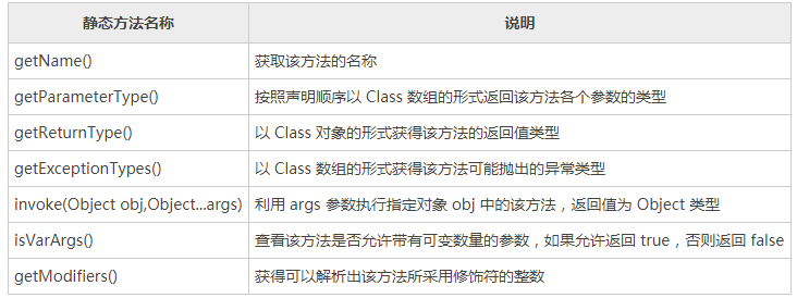 Method类的常用方法