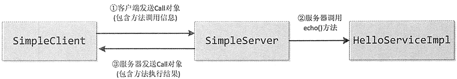 SimpleClient和SimpleServer的通信过程