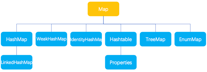 Map接口基本结构