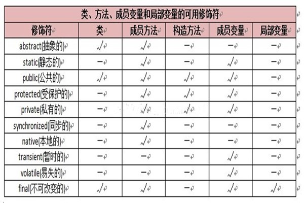 java接口修饰符