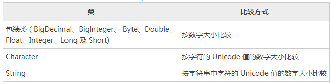 实现Comparable接口类对象的比较方式