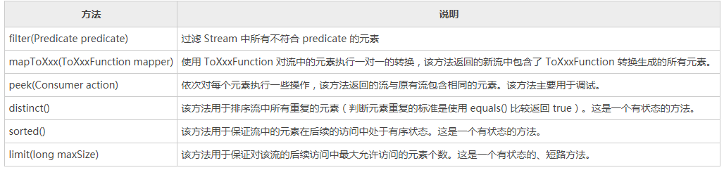 Stream常用的中间方法
