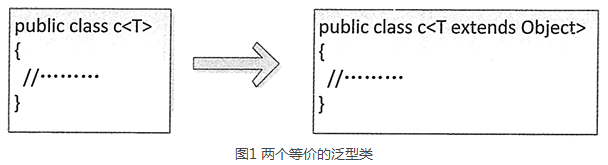 两个等价的泛型类