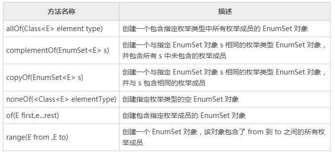 java枚举(enum)详解，EnumSet类