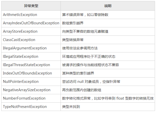 Java中常见运行时异常