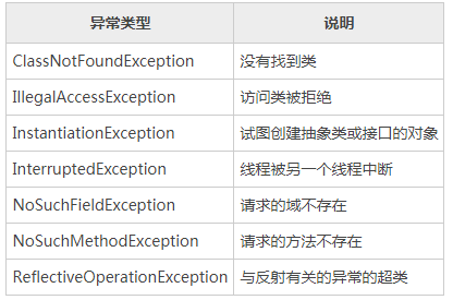 Java常见非运行时异常