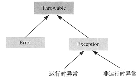 java异常(Exception)，异常类型