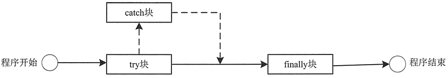try catch finally语句执行流程图
