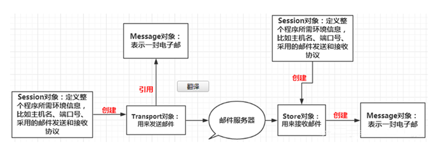 javaQQ邮箱中具体操作