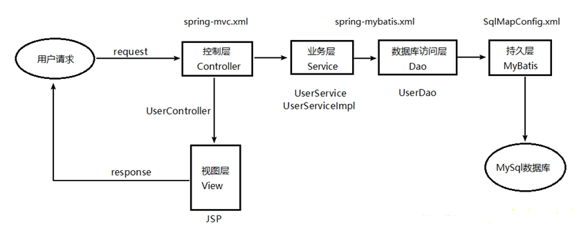 java ssm框架有什么用？图片详解