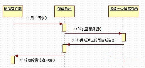 微信公众号数据交互原理图解，接入开发模式代码展示java