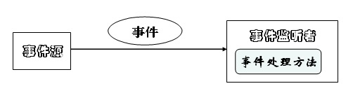 事件处理机制的概念