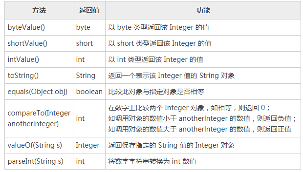 Java Integer类，Integer类的常用方法介绍