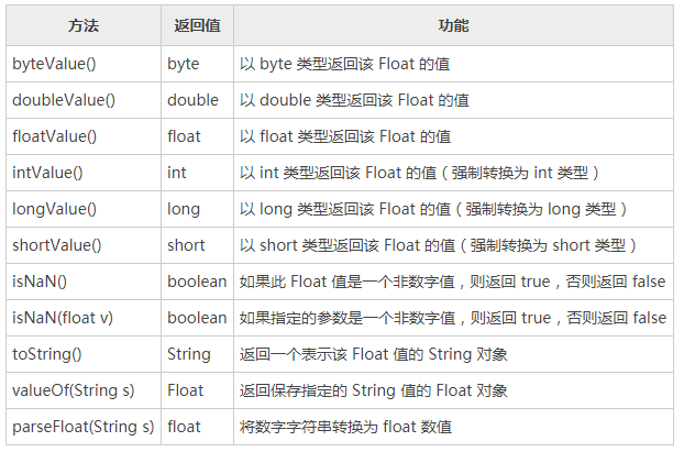 Float类中的常用方法