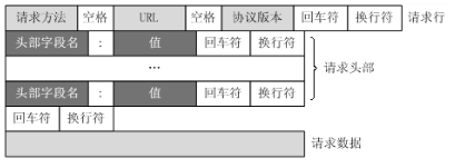 java中HTTP请求报文的含义