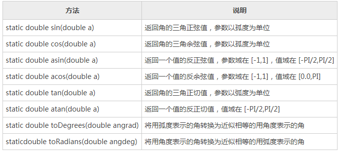 Java Math类的常用方法，三角函数运算