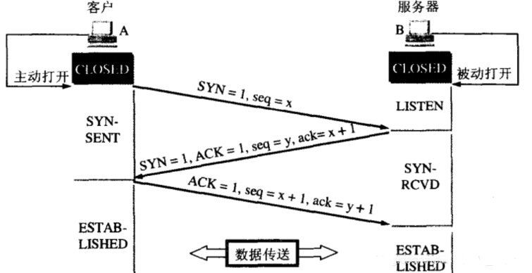 java中三次握手四次挥手是什么