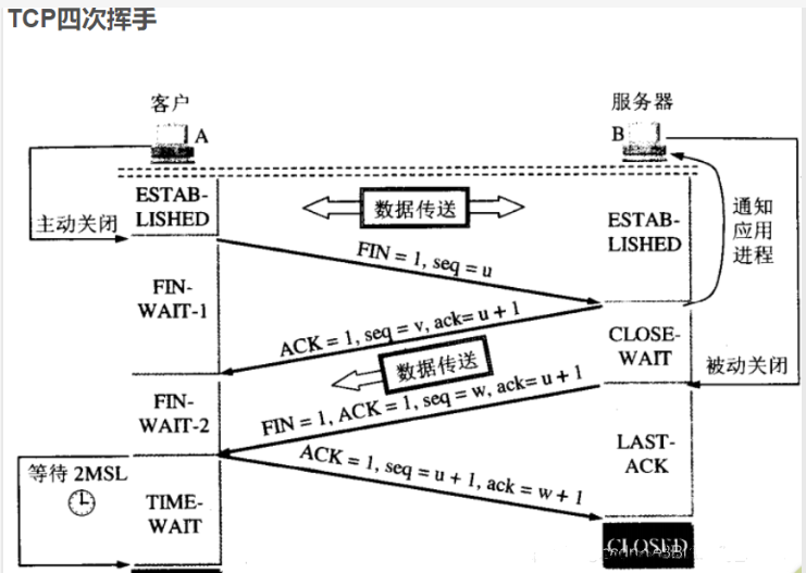 java中三次握手四次挥手是什么