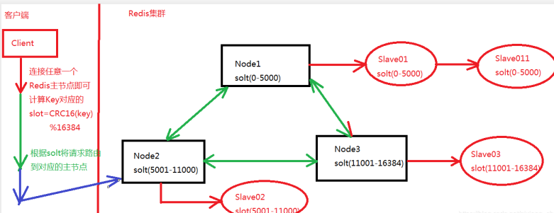 redis集群原理是什么？
