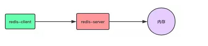 redis持久化方式怎么做？redis如做何持久化