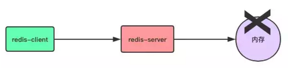 redis持久化方式    redis如何做持久化