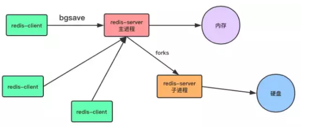 redis持久化方式    redis如何做持久化