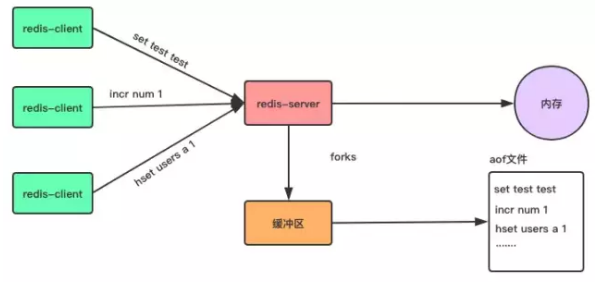 redis持久化方式    redis如何做持久化