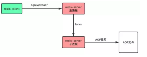 redis持久化方式    redis如何做持久化