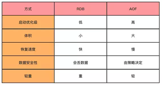 redis持久化方式    redis如何做持久化