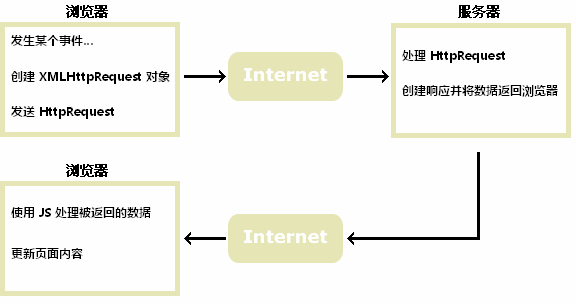 ajax教程